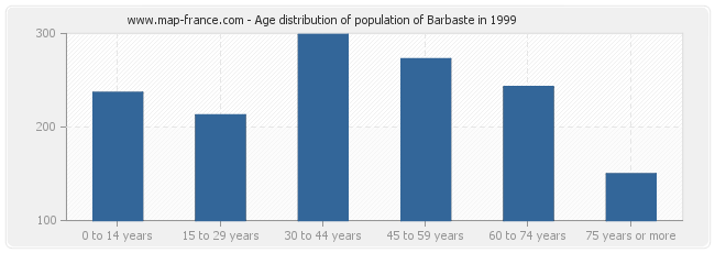 Age distribution of population of Barbaste in 1999