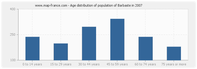 Age distribution of population of Barbaste in 2007