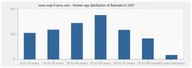 Women age distribution of Barbaste in 2007