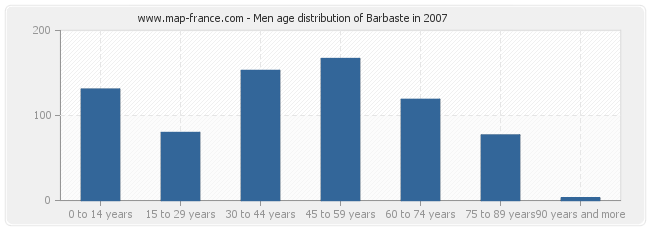 Men age distribution of Barbaste in 2007