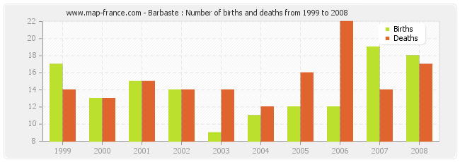 Barbaste : Number of births and deaths from 1999 to 2008