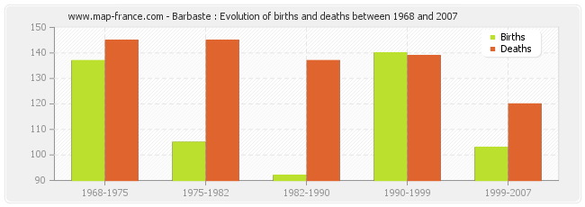 Barbaste : Evolution of births and deaths between 1968 and 2007