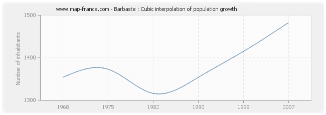 Barbaste : Cubic interpolation of population growth