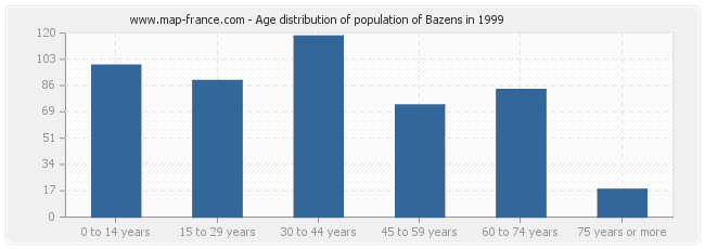 Age distribution of population of Bazens in 1999