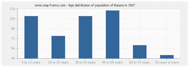 Age distribution of population of Bazens in 2007