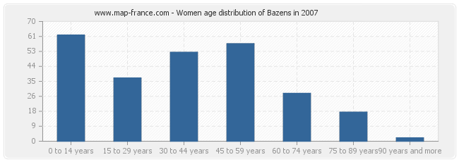 Women age distribution of Bazens in 2007