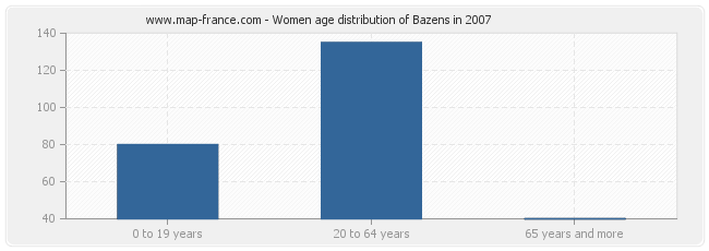 Women age distribution of Bazens in 2007