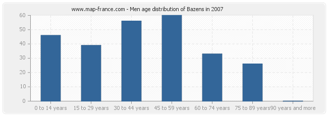 Men age distribution of Bazens in 2007