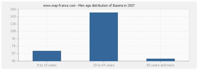 Men age distribution of Bazens in 2007