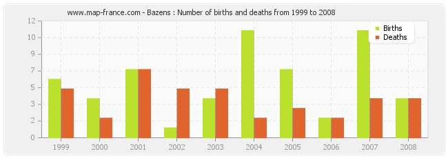 Bazens : Number of births and deaths from 1999 to 2008