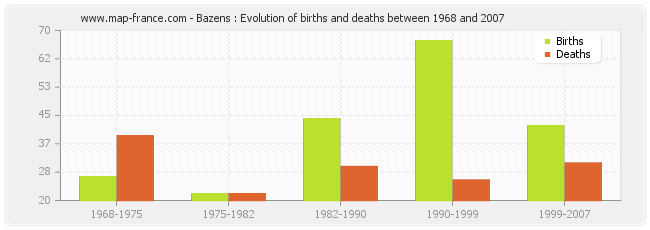 Bazens : Evolution of births and deaths between 1968 and 2007