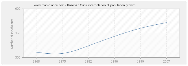 Bazens : Cubic interpolation of population growth