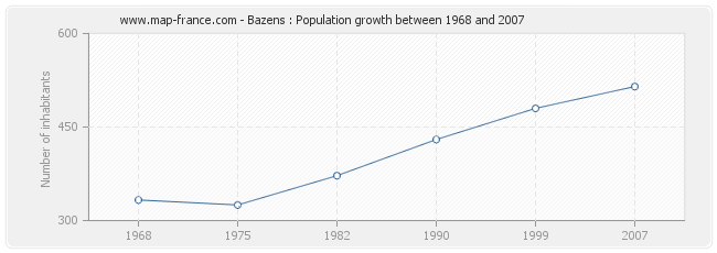 Population Bazens