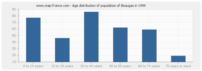 Age distribution of population of Beaugas in 1999