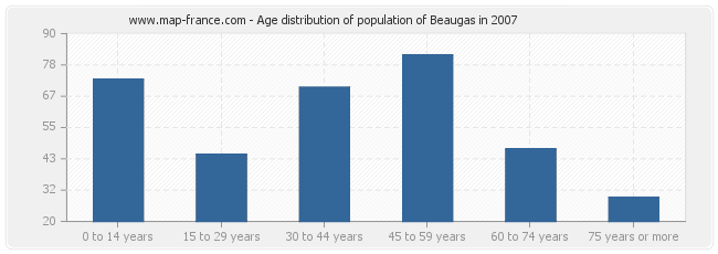 Age distribution of population of Beaugas in 2007