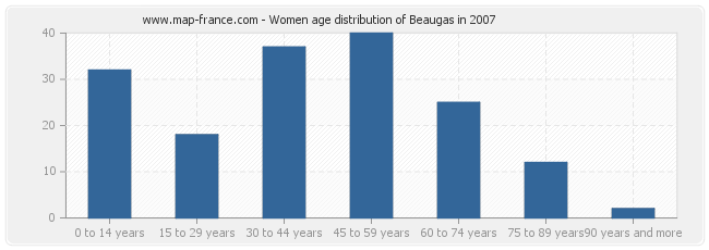 Women age distribution of Beaugas in 2007