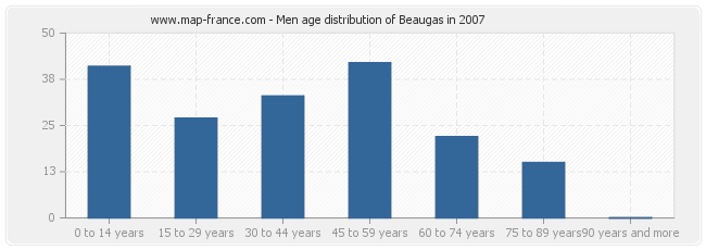 Men age distribution of Beaugas in 2007