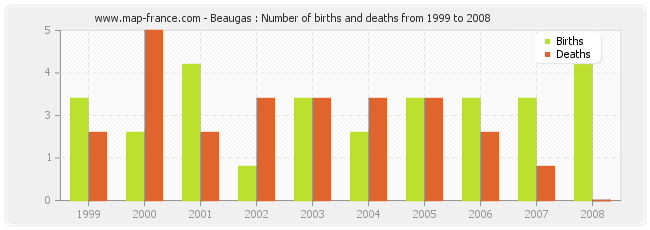 Beaugas : Number of births and deaths from 1999 to 2008