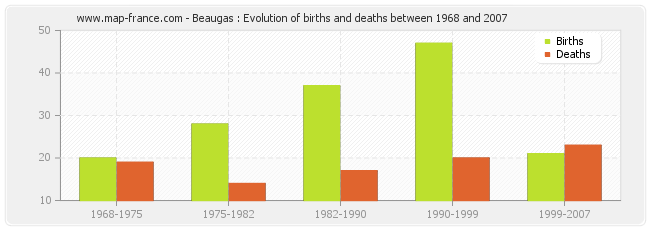 Beaugas : Evolution of births and deaths between 1968 and 2007