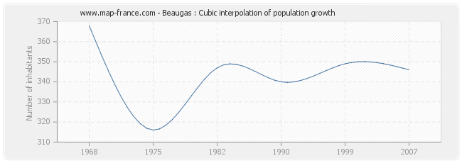Beaugas : Cubic interpolation of population growth