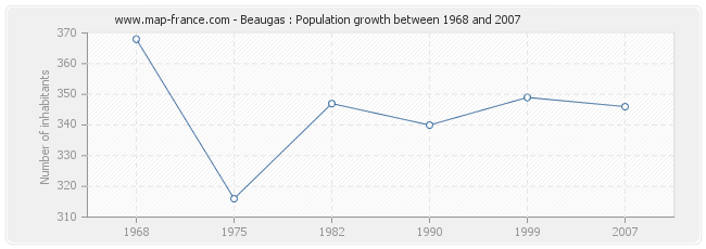 Population Beaugas