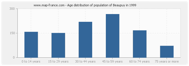 Age distribution of population of Beaupuy in 1999