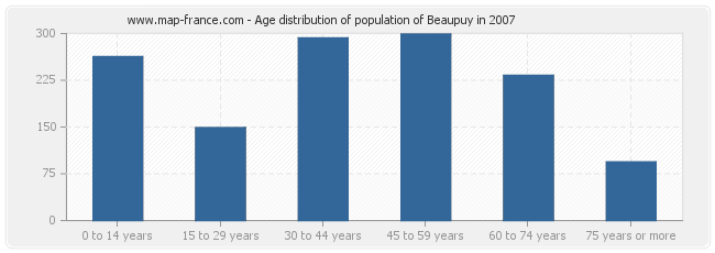 Age distribution of population of Beaupuy in 2007