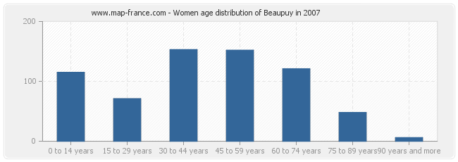 Women age distribution of Beaupuy in 2007