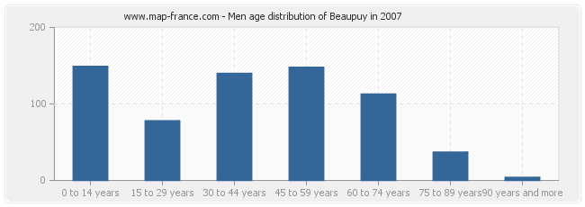 Men age distribution of Beaupuy in 2007