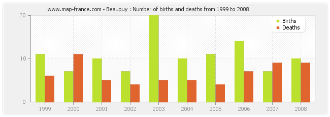 Beaupuy : Number of births and deaths from 1999 to 2008