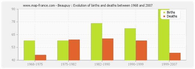 Beaupuy : Evolution of births and deaths between 1968 and 2007