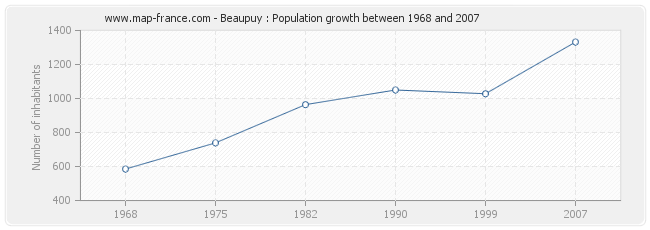 Population Beaupuy