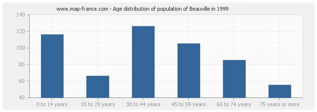 Age distribution of population of Beauville in 1999