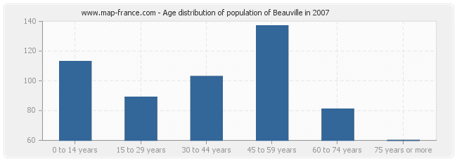 Age distribution of population of Beauville in 2007