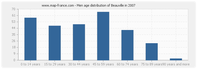Men age distribution of Beauville in 2007