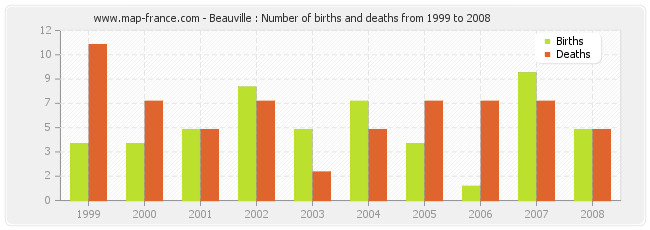 Beauville : Number of births and deaths from 1999 to 2008