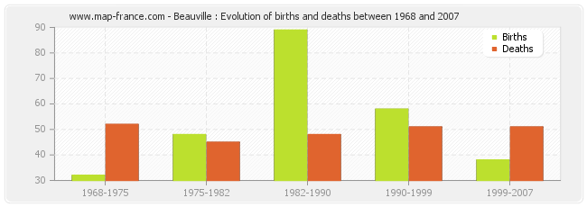 Beauville : Evolution of births and deaths between 1968 and 2007