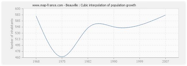 Beauville : Cubic interpolation of population growth