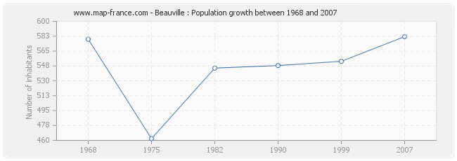 Population Beauville