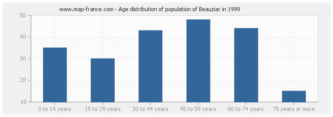 Age distribution of population of Beauziac in 1999