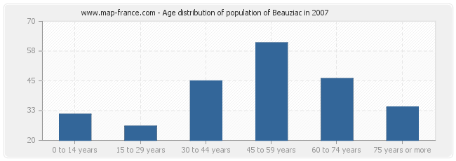 Age distribution of population of Beauziac in 2007
