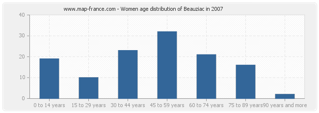 Women age distribution of Beauziac in 2007