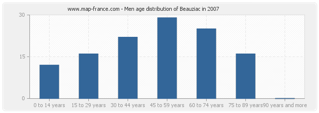 Men age distribution of Beauziac in 2007