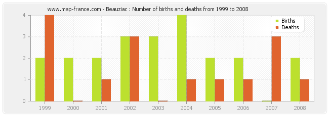 Beauziac : Number of births and deaths from 1999 to 2008