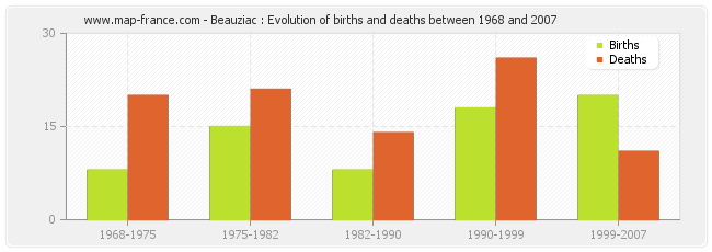 Beauziac : Evolution of births and deaths between 1968 and 2007