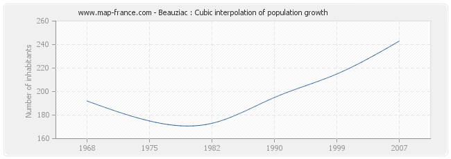 Beauziac : Cubic interpolation of population growth