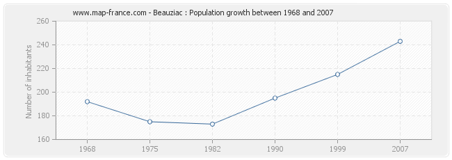 Population Beauziac