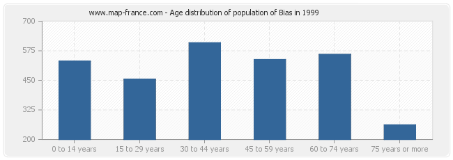Age distribution of population of Bias in 1999