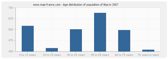 Age distribution of population of Bias in 2007