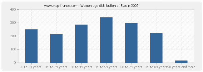 Women age distribution of Bias in 2007